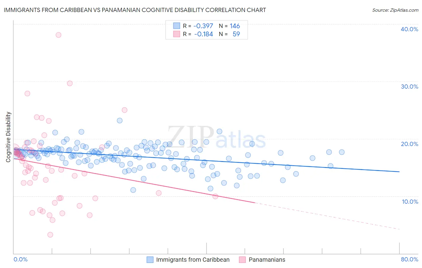 Immigrants from Caribbean vs Panamanian Cognitive Disability