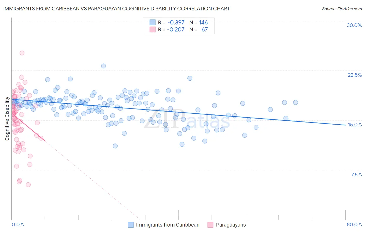 Immigrants from Caribbean vs Paraguayan Cognitive Disability