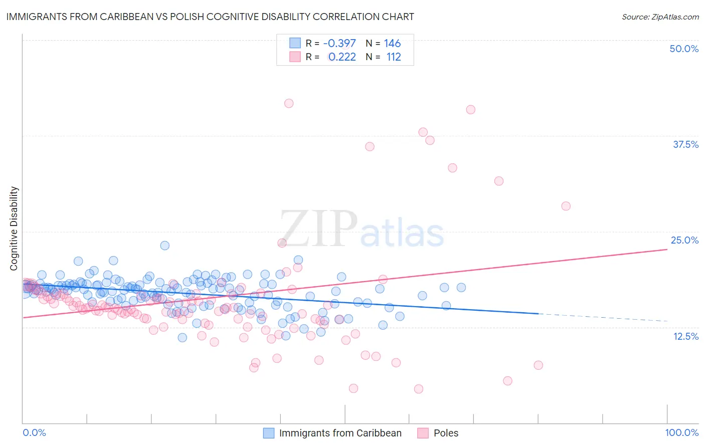 Immigrants from Caribbean vs Polish Cognitive Disability