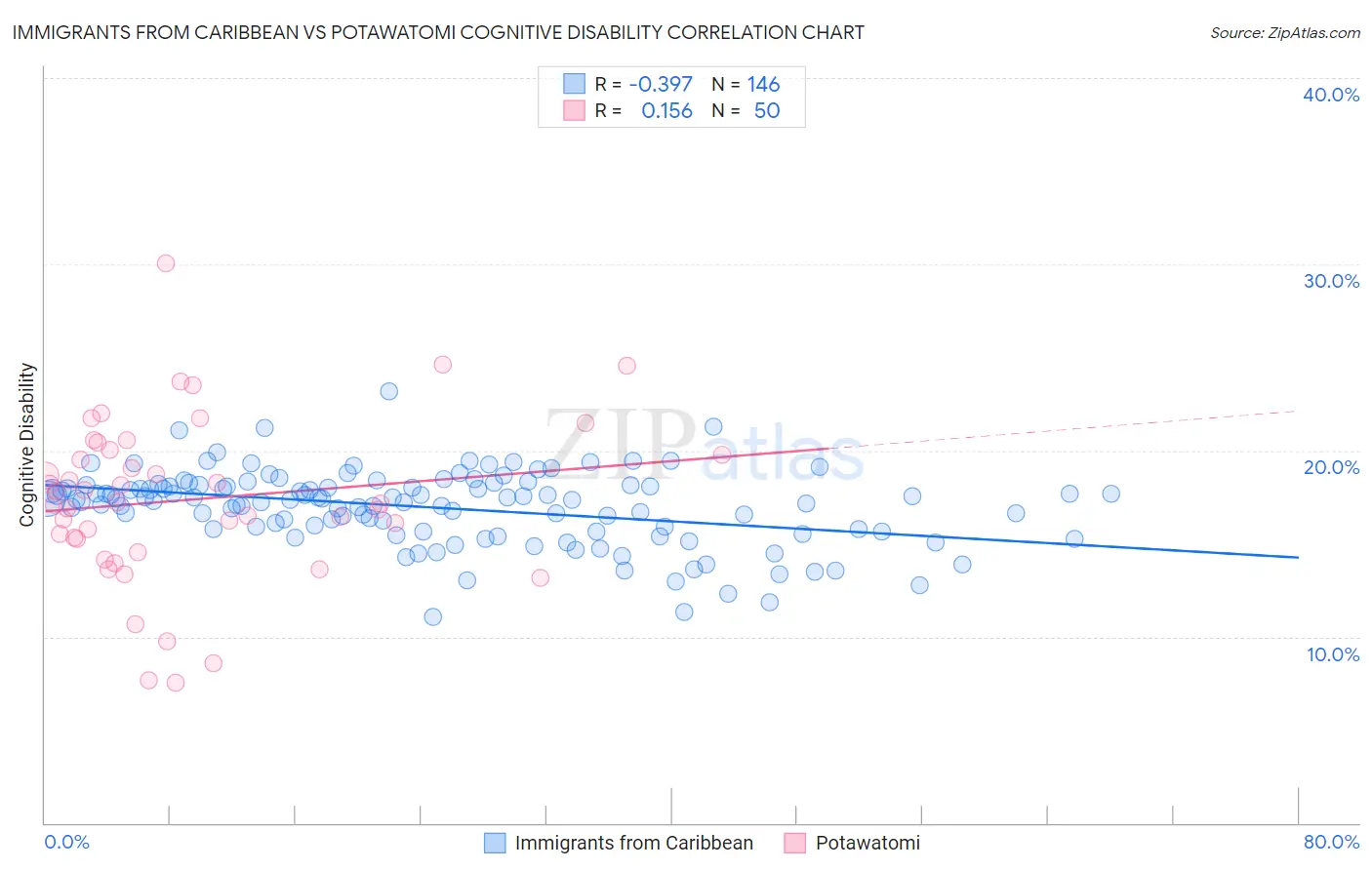 Immigrants from Caribbean vs Potawatomi Cognitive Disability