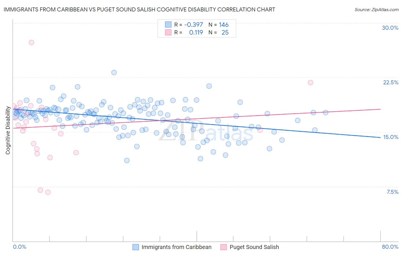 Immigrants from Caribbean vs Puget Sound Salish Cognitive Disability