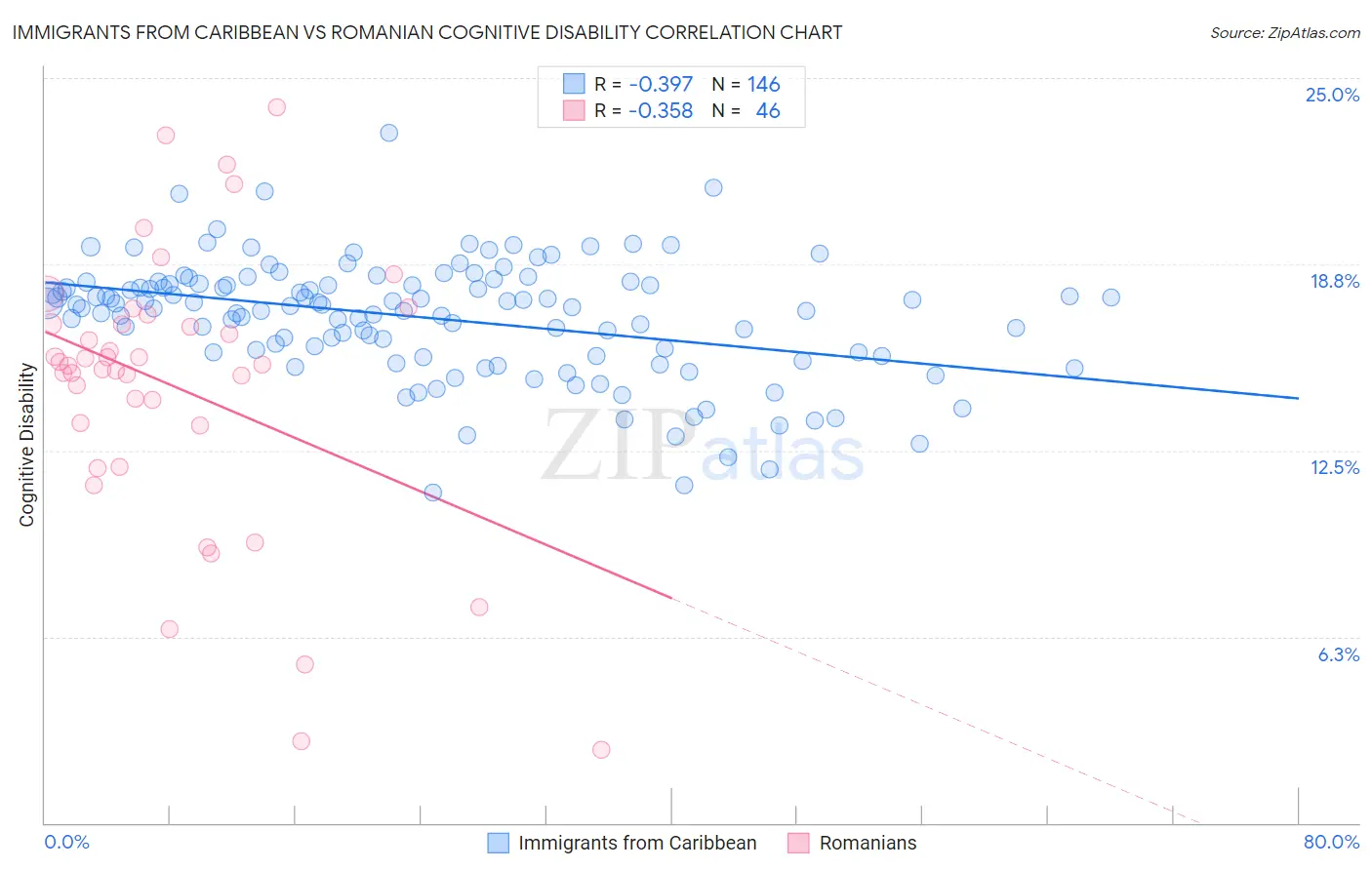 Immigrants from Caribbean vs Romanian Cognitive Disability