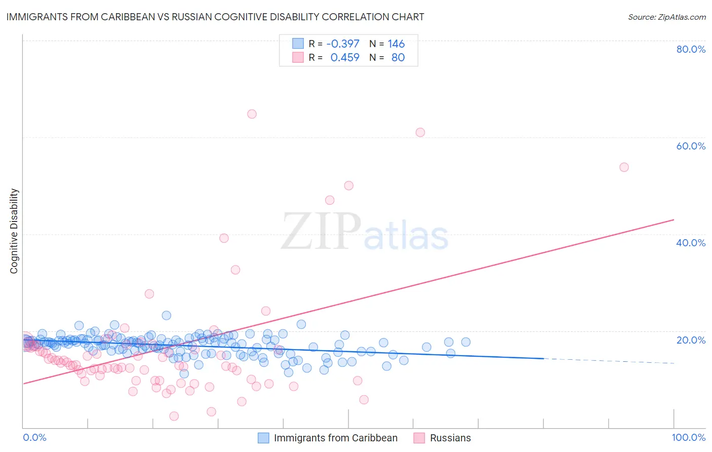 Immigrants from Caribbean vs Russian Cognitive Disability