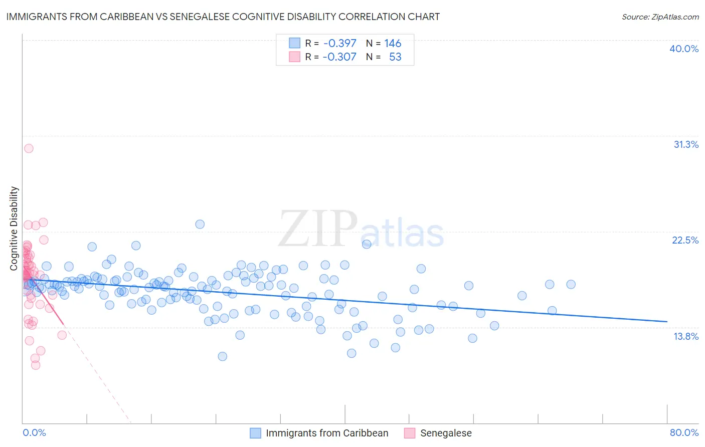 Immigrants from Caribbean vs Senegalese Cognitive Disability