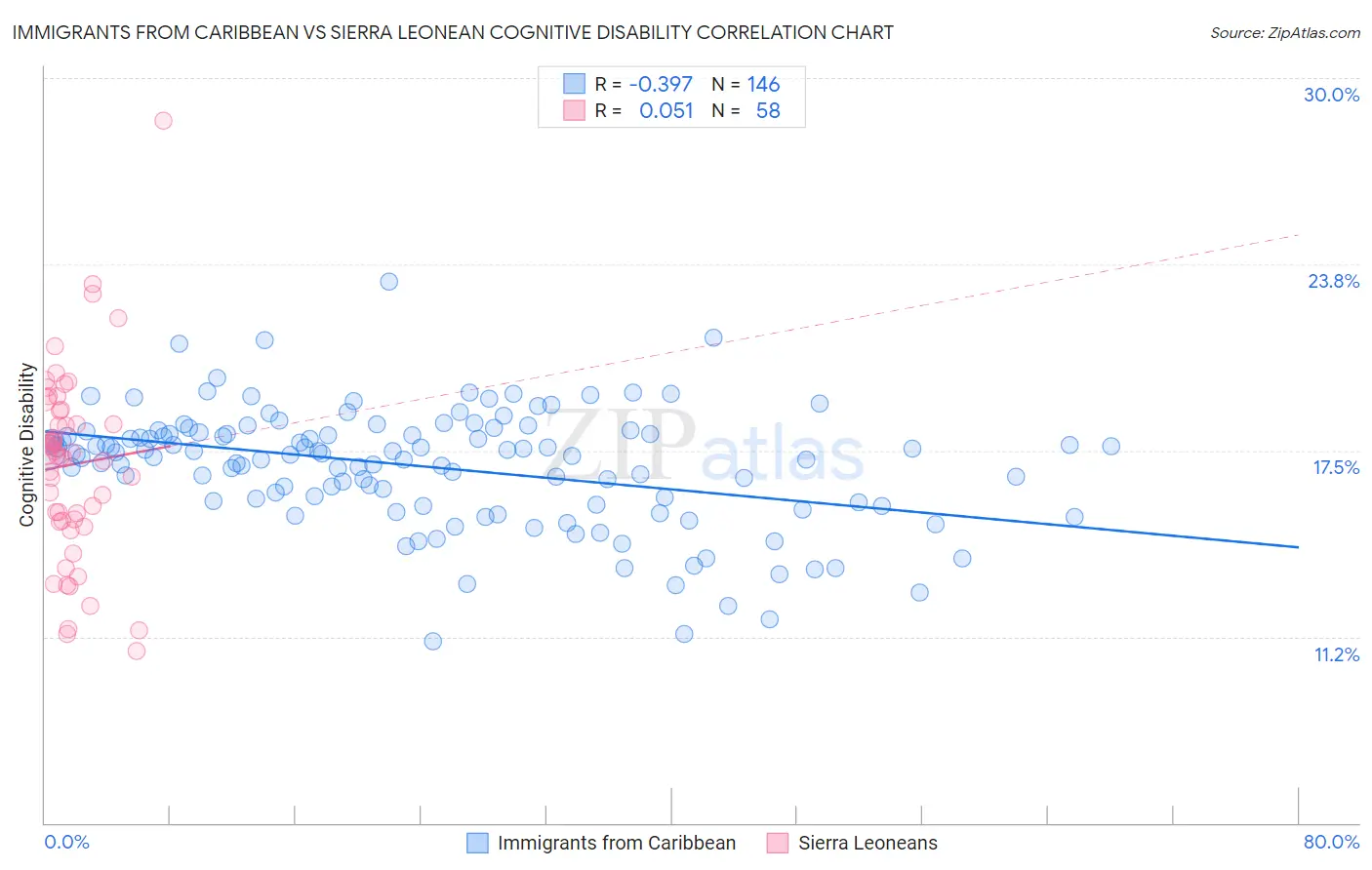 Immigrants from Caribbean vs Sierra Leonean Cognitive Disability