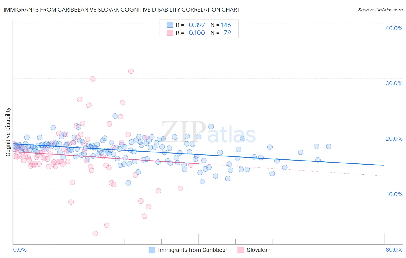 Immigrants from Caribbean vs Slovak Cognitive Disability