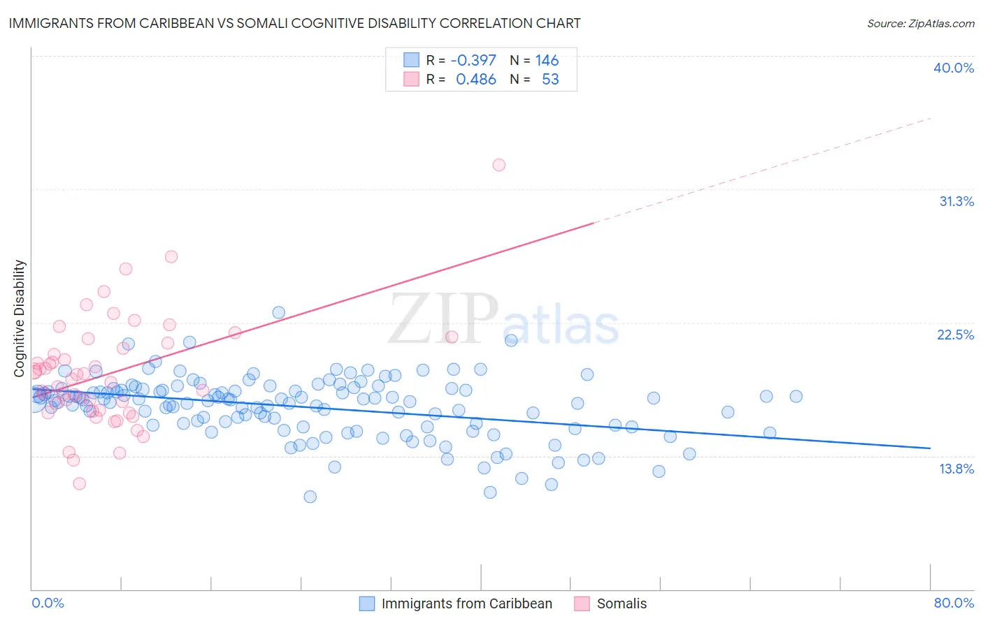 Immigrants from Caribbean vs Somali Cognitive Disability