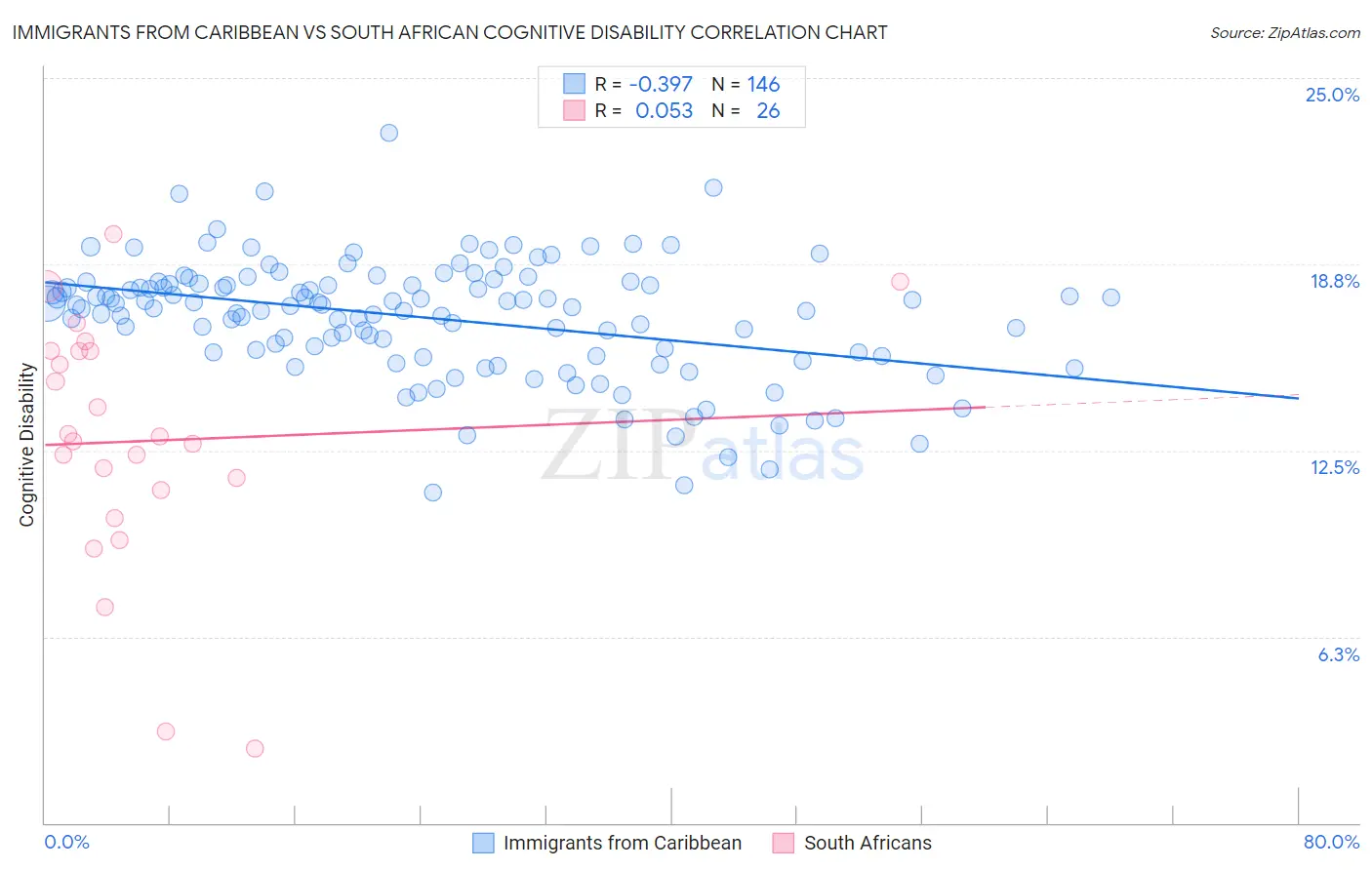 Immigrants from Caribbean vs South African Cognitive Disability