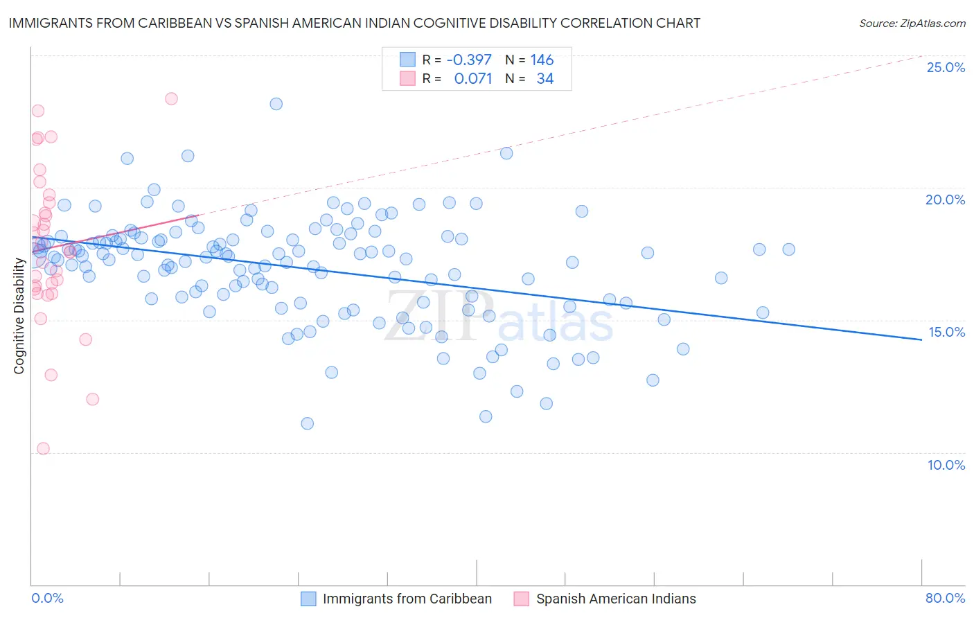 Immigrants from Caribbean vs Spanish American Indian Cognitive Disability