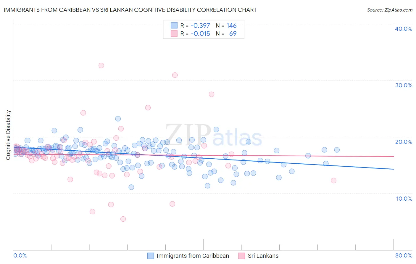 Immigrants from Caribbean vs Sri Lankan Cognitive Disability