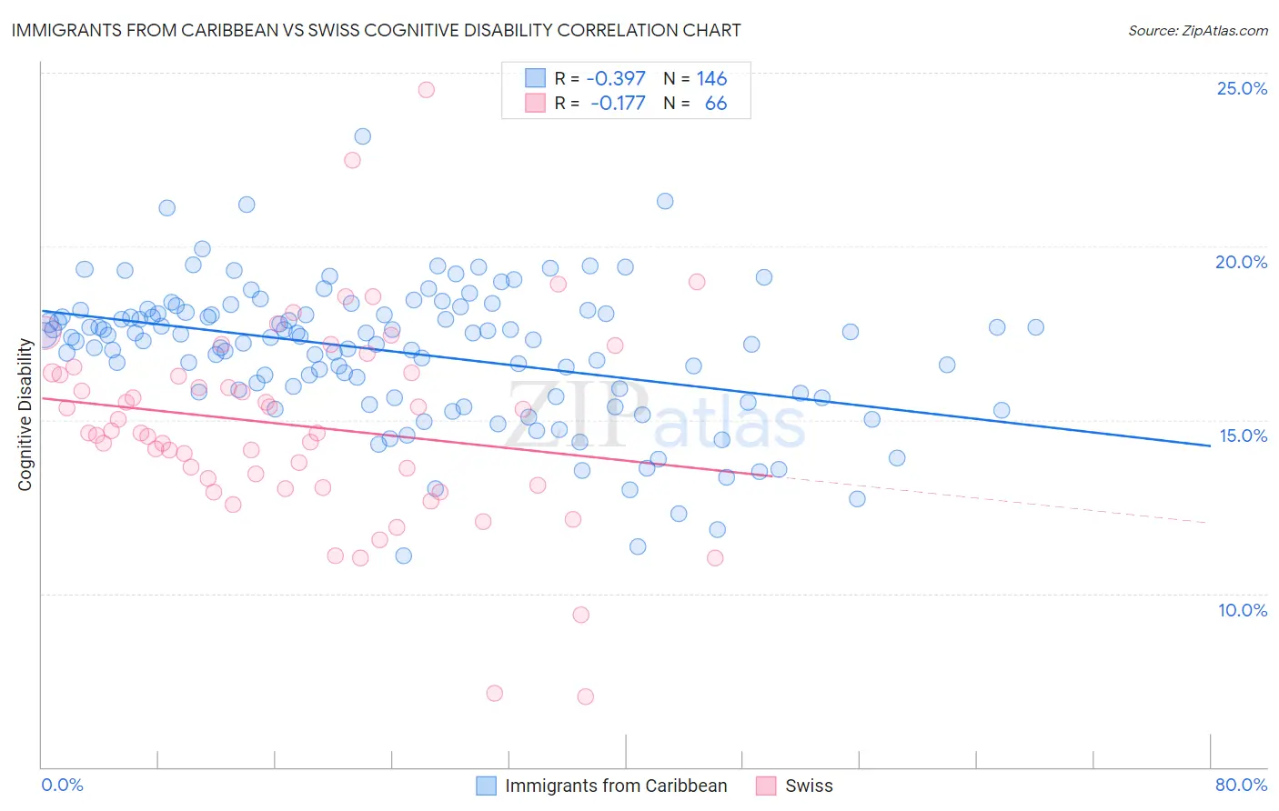 Immigrants from Caribbean vs Swiss Cognitive Disability