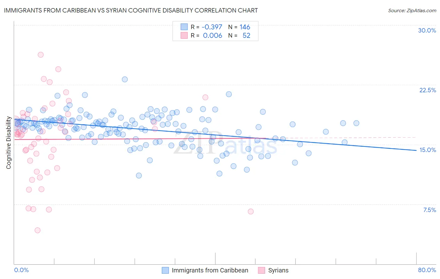 Immigrants from Caribbean vs Syrian Cognitive Disability