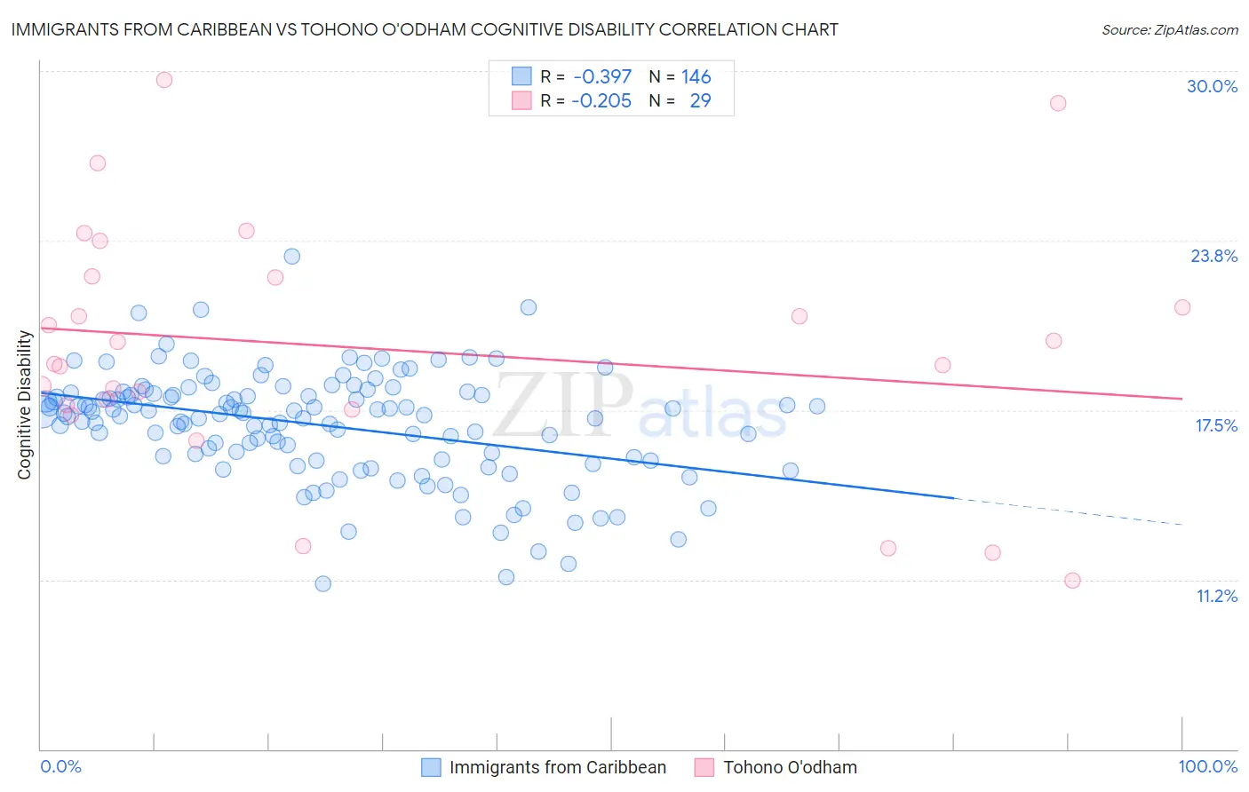 Immigrants from Caribbean vs Tohono O'odham Cognitive Disability