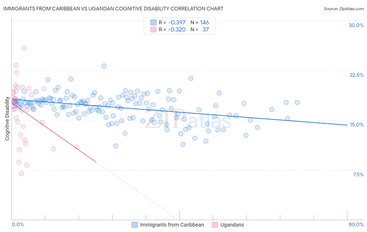 Immigrants from Caribbean vs Ugandan Cognitive Disability