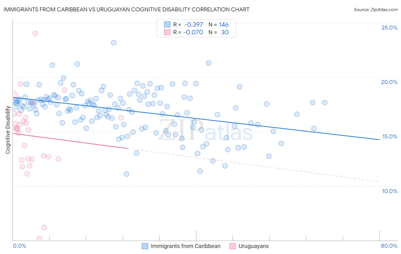 Immigrants from Caribbean vs Uruguayan Cognitive Disability