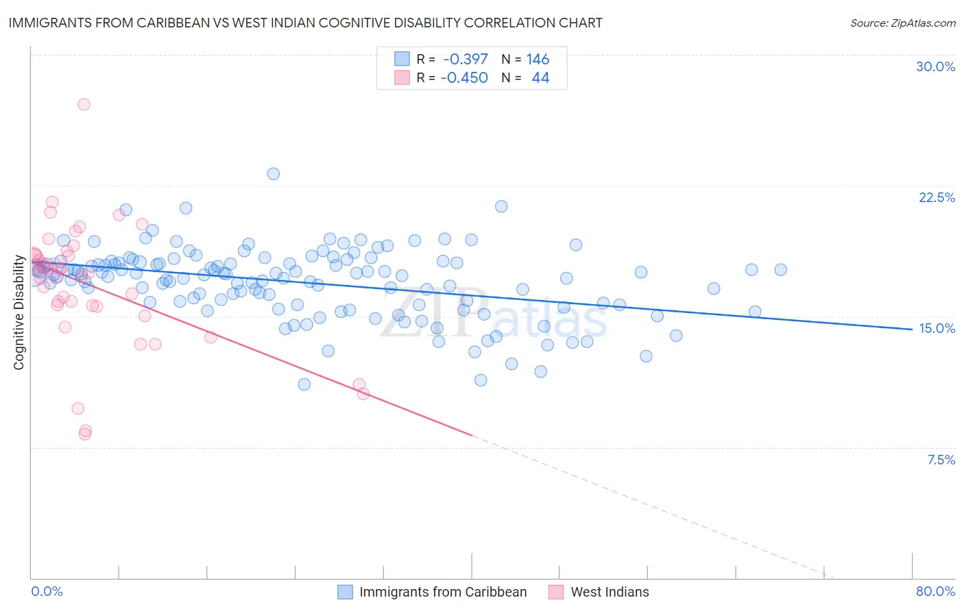 Immigrants from Caribbean vs West Indian Cognitive Disability