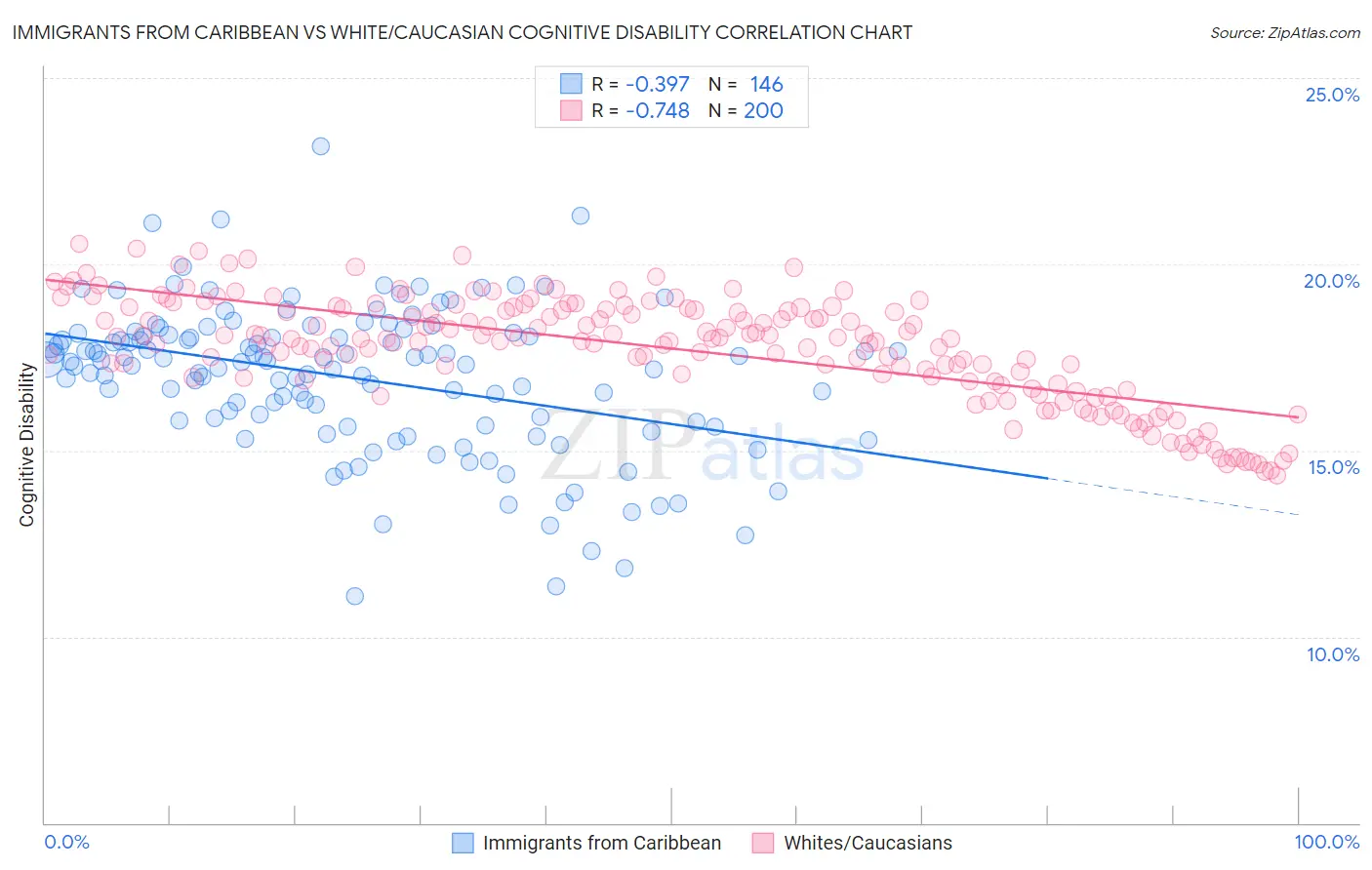 Immigrants from Caribbean vs White/Caucasian Cognitive Disability