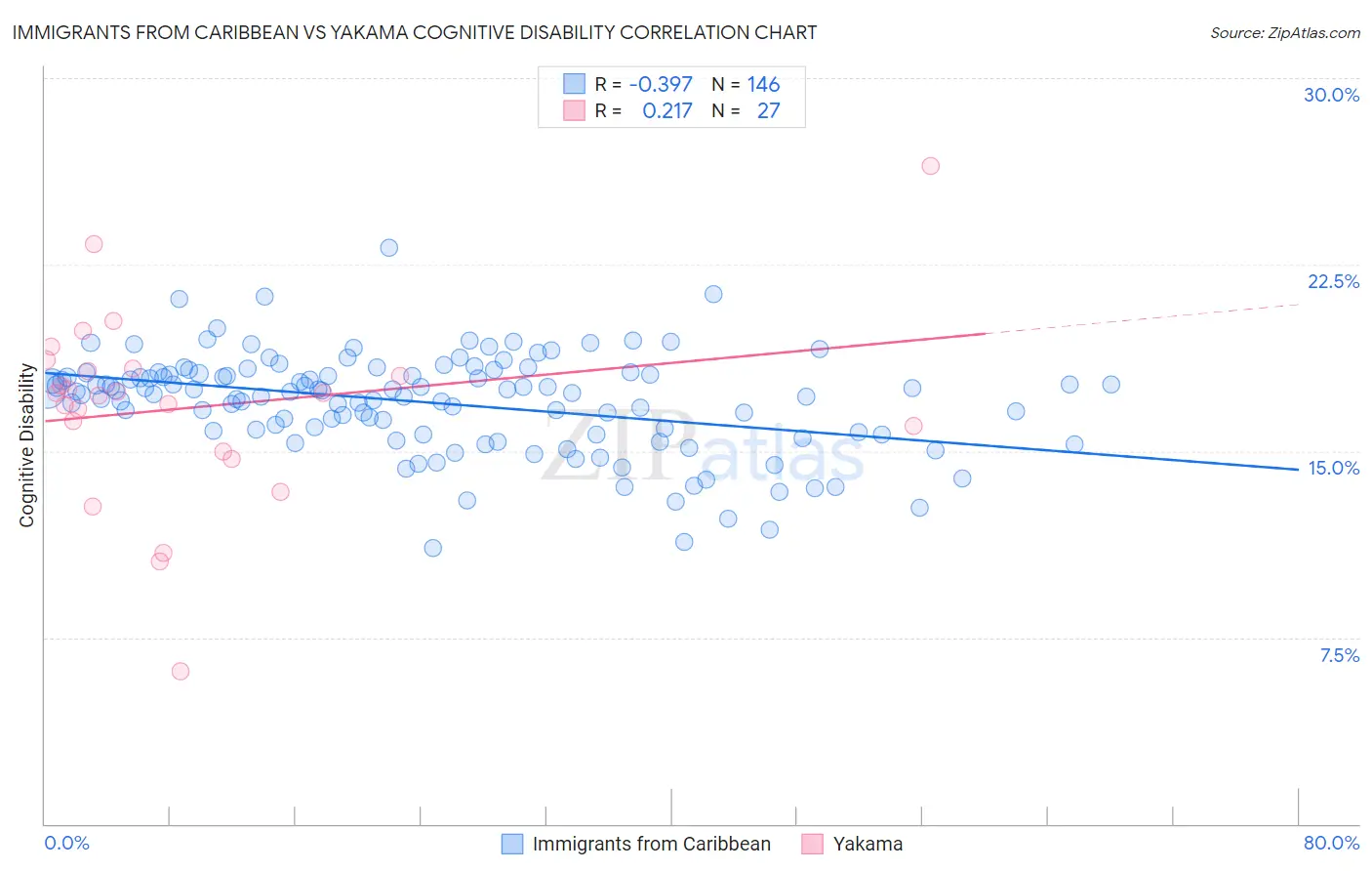 Immigrants from Caribbean vs Yakama Cognitive Disability