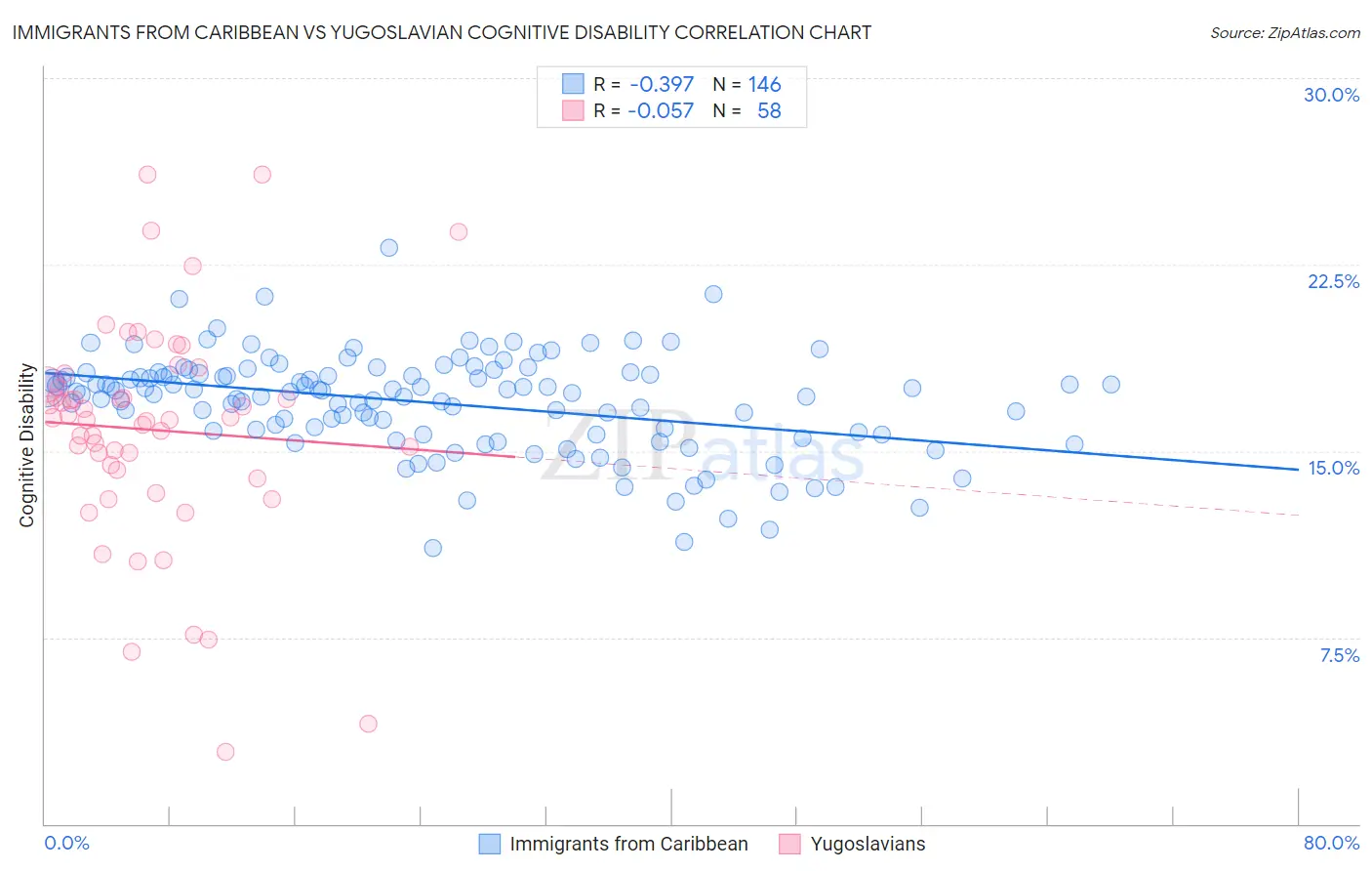 Immigrants from Caribbean vs Yugoslavian Cognitive Disability