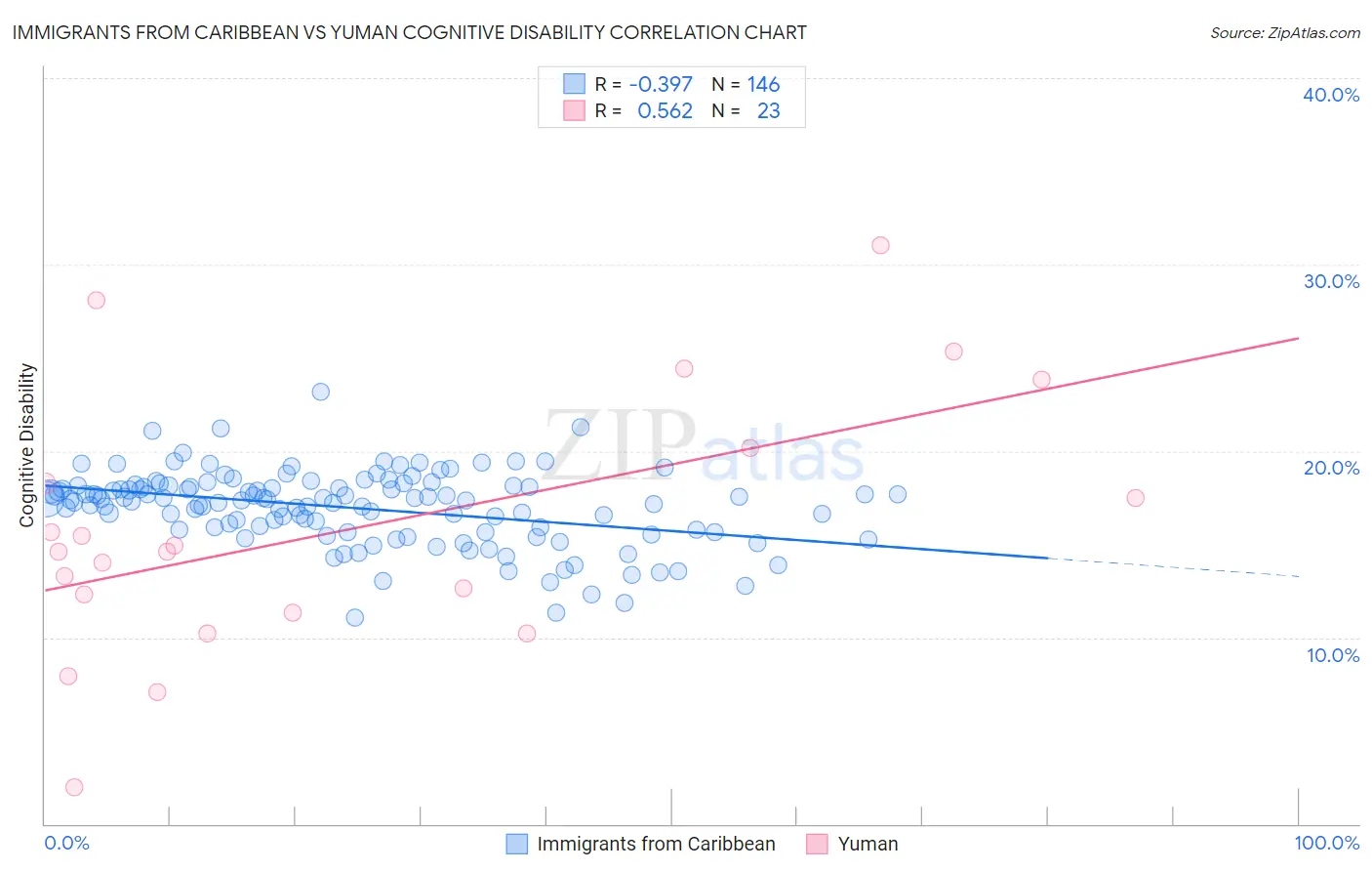 Immigrants from Caribbean vs Yuman Cognitive Disability