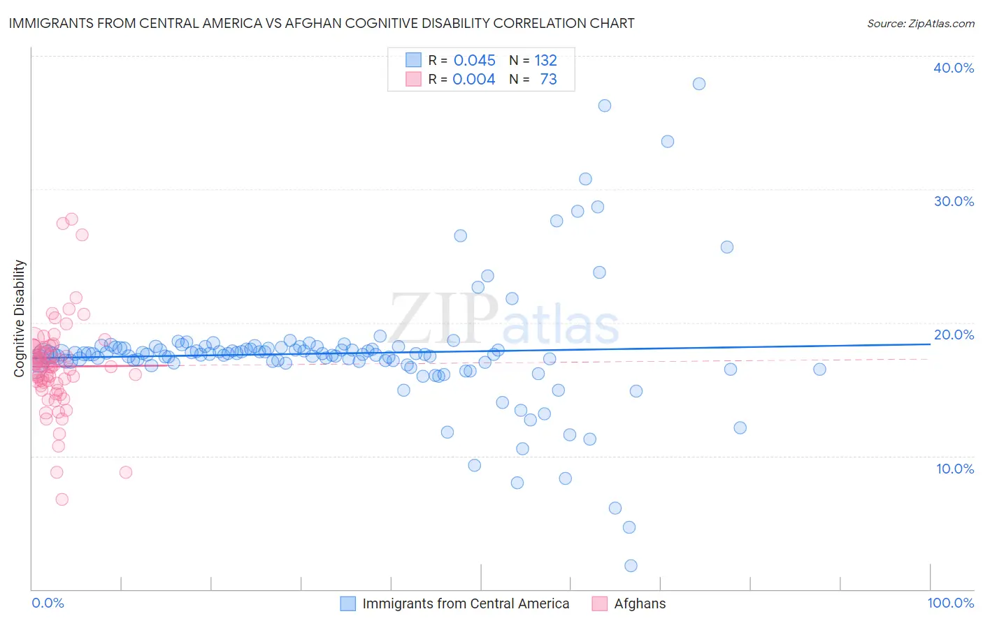 Immigrants from Central America vs Afghan Cognitive Disability