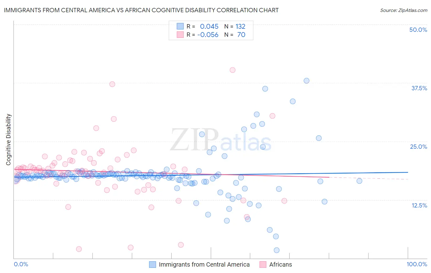 Immigrants from Central America vs African Cognitive Disability