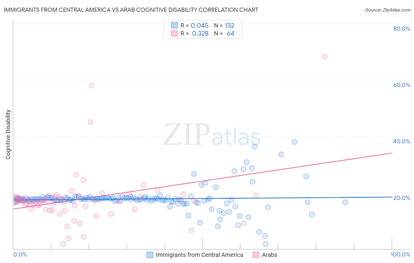 Immigrants from Central America vs Arab Cognitive Disability