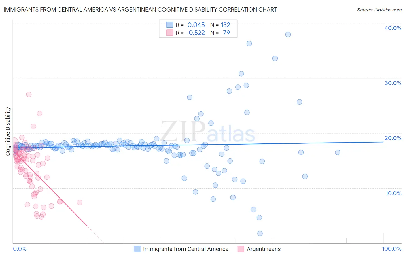 Immigrants from Central America vs Argentinean Cognitive Disability