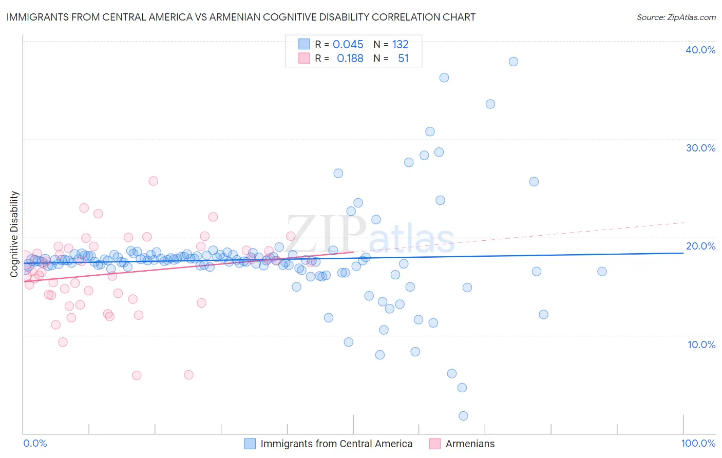 Immigrants from Central America vs Armenian Cognitive Disability