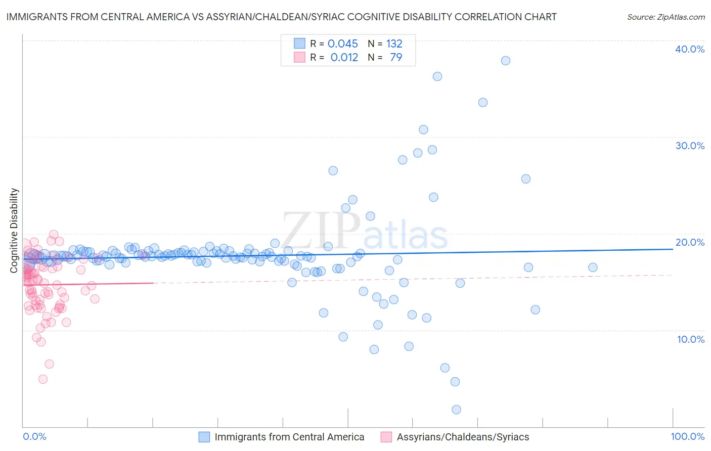 Immigrants from Central America vs Assyrian/Chaldean/Syriac Cognitive Disability