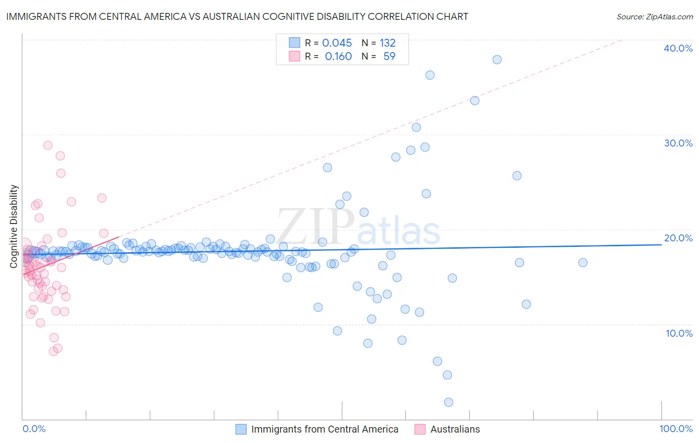 Immigrants from Central America vs Australian Cognitive Disability