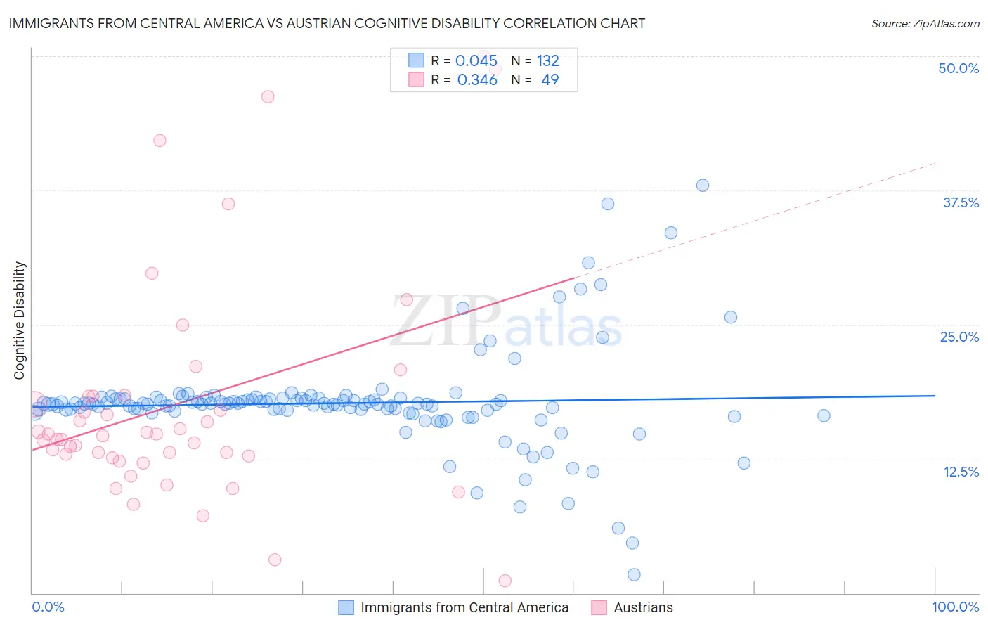 Immigrants from Central America vs Austrian Cognitive Disability