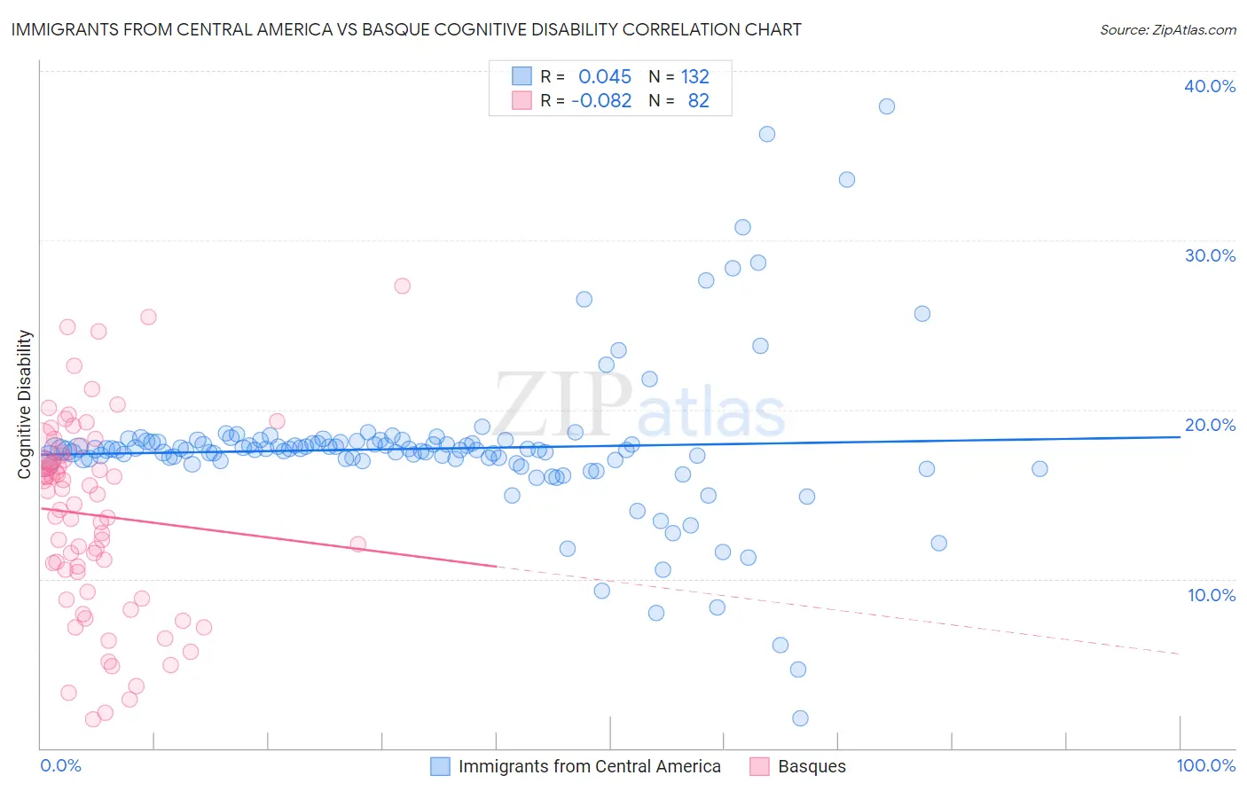 Immigrants from Central America vs Basque Cognitive Disability