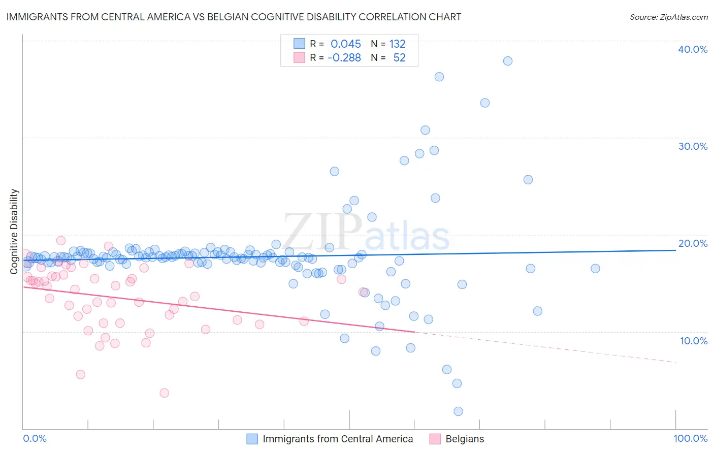 Immigrants from Central America vs Belgian Cognitive Disability