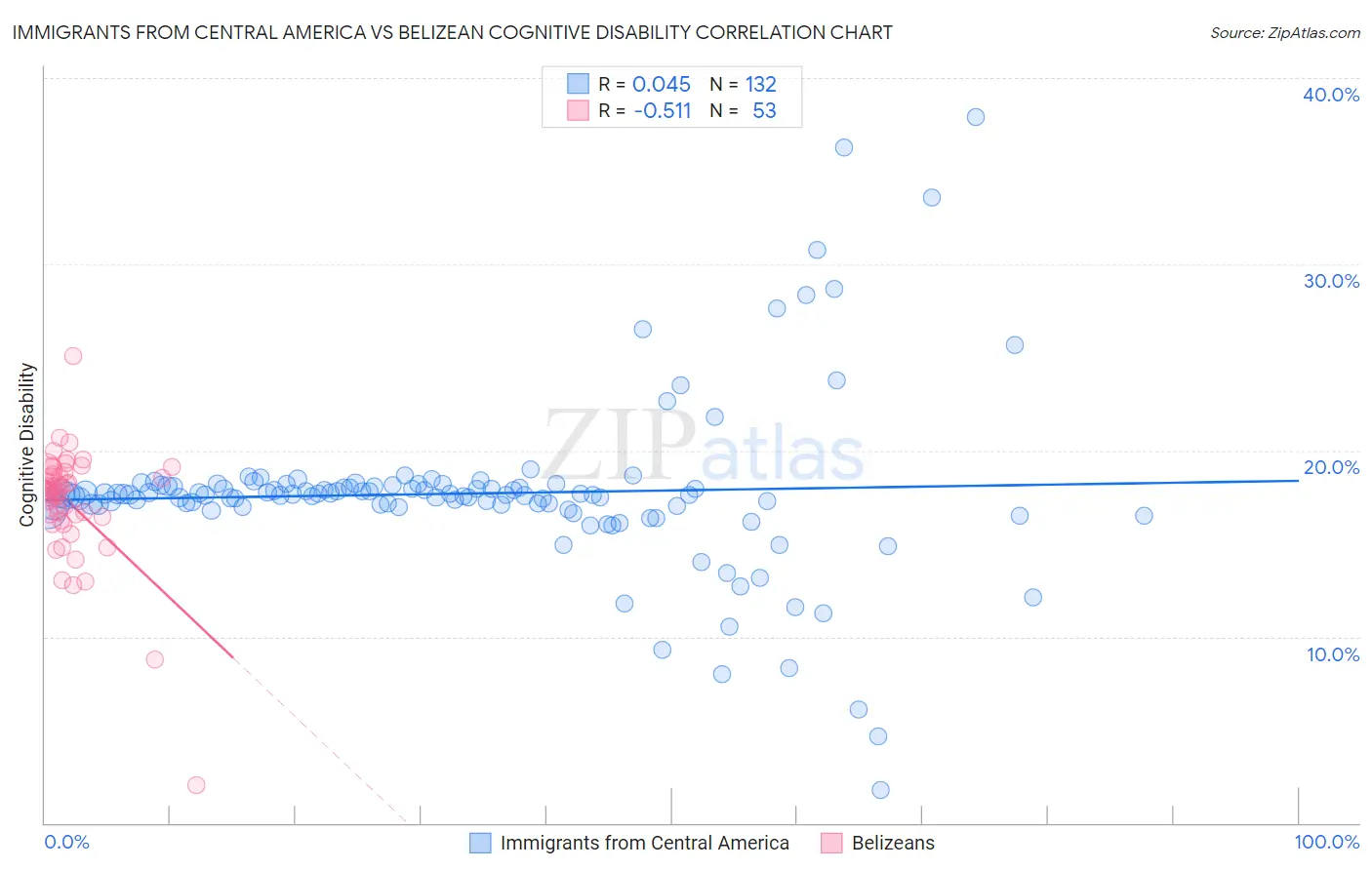 Immigrants from Central America vs Belizean Cognitive Disability