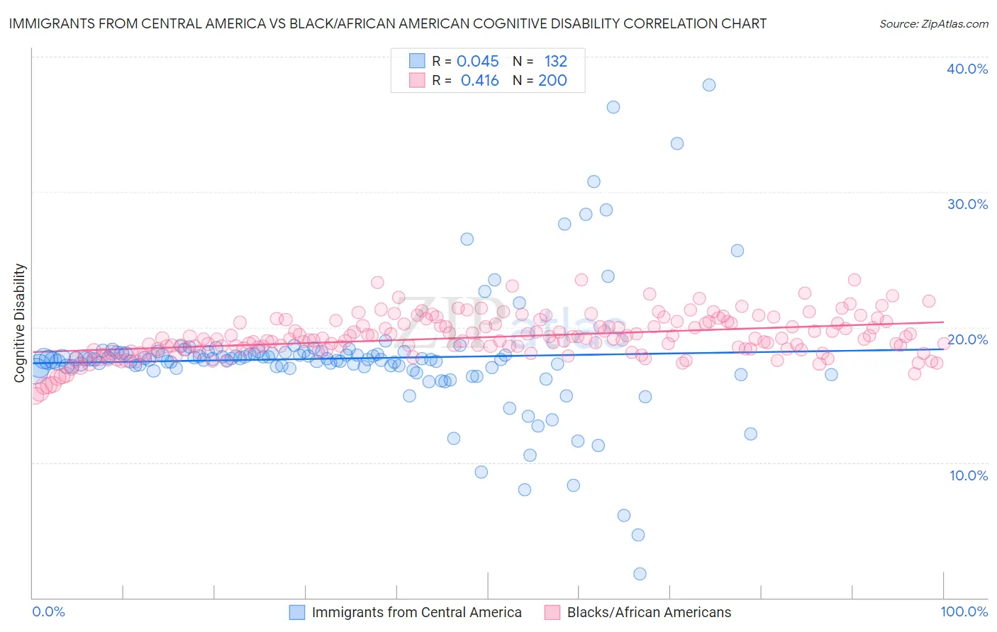 Immigrants from Central America vs Black/African American Cognitive Disability