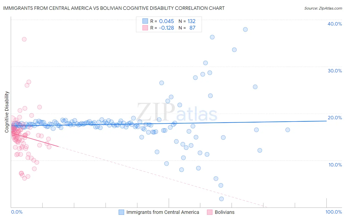 Immigrants from Central America vs Bolivian Cognitive Disability