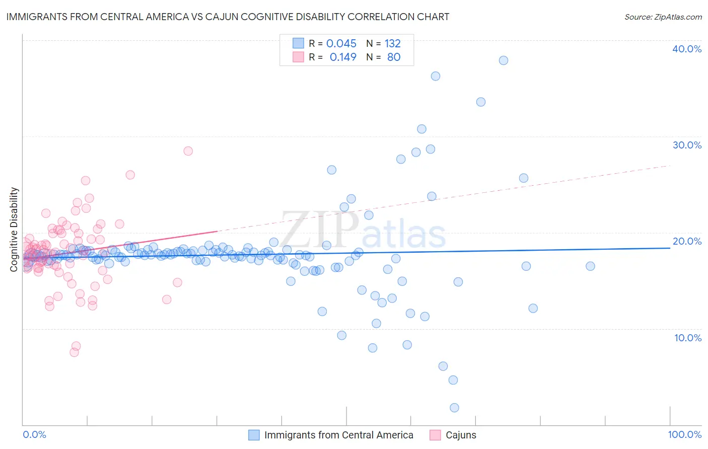 Immigrants from Central America vs Cajun Cognitive Disability