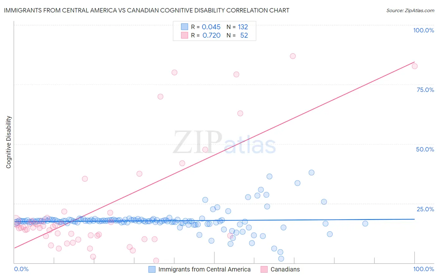 Immigrants from Central America vs Canadian Cognitive Disability