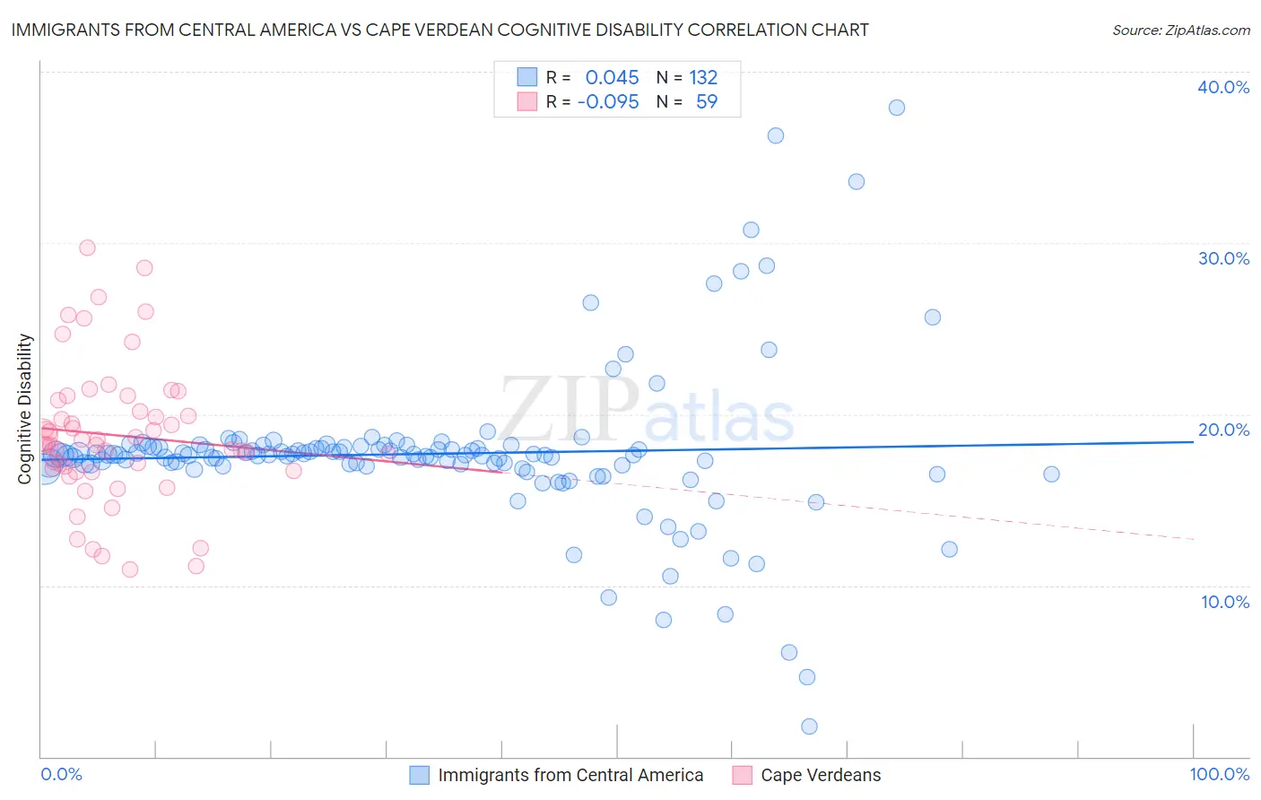 Immigrants from Central America vs Cape Verdean Cognitive Disability