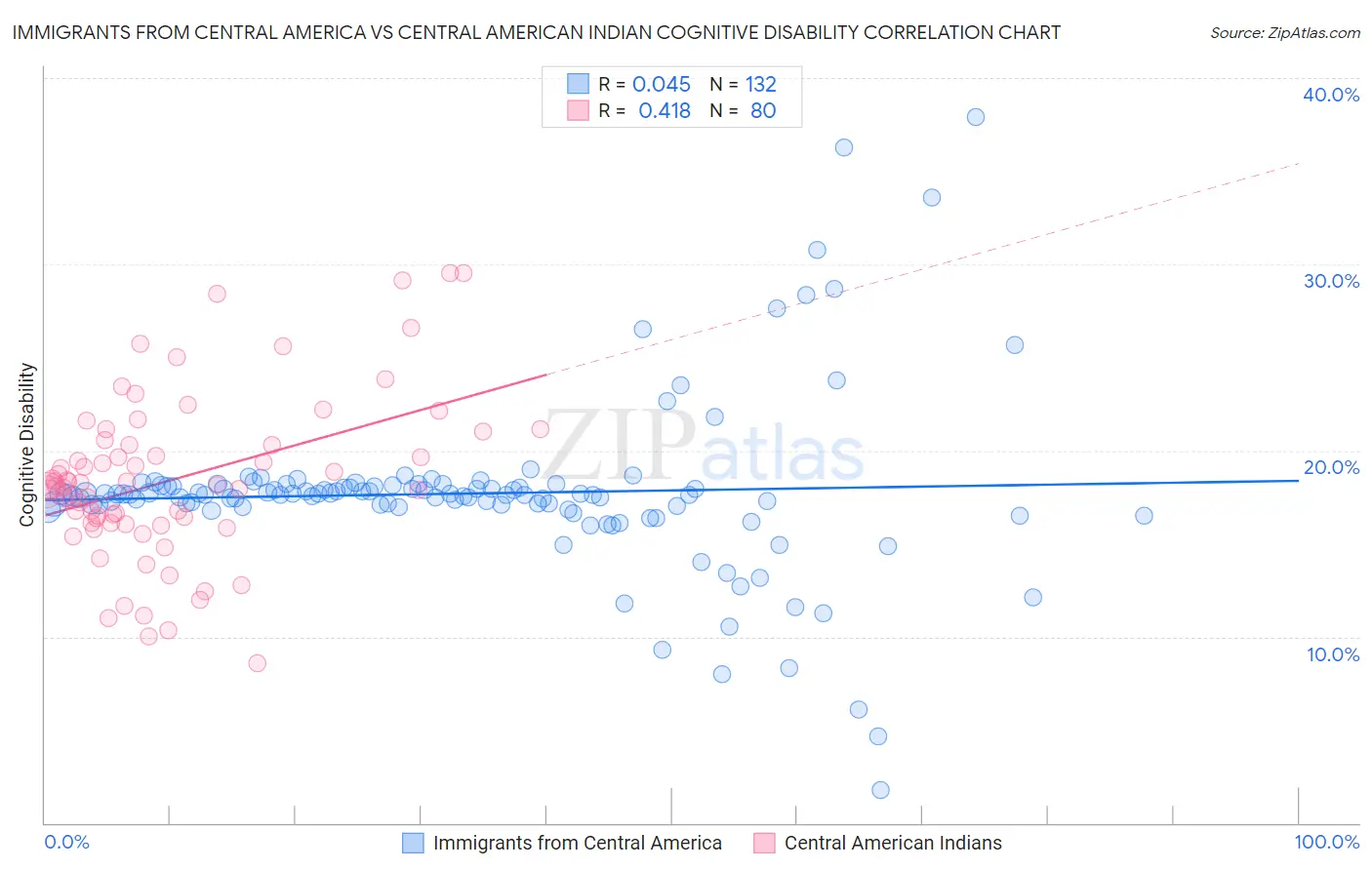 Immigrants from Central America vs Central American Indian Cognitive Disability