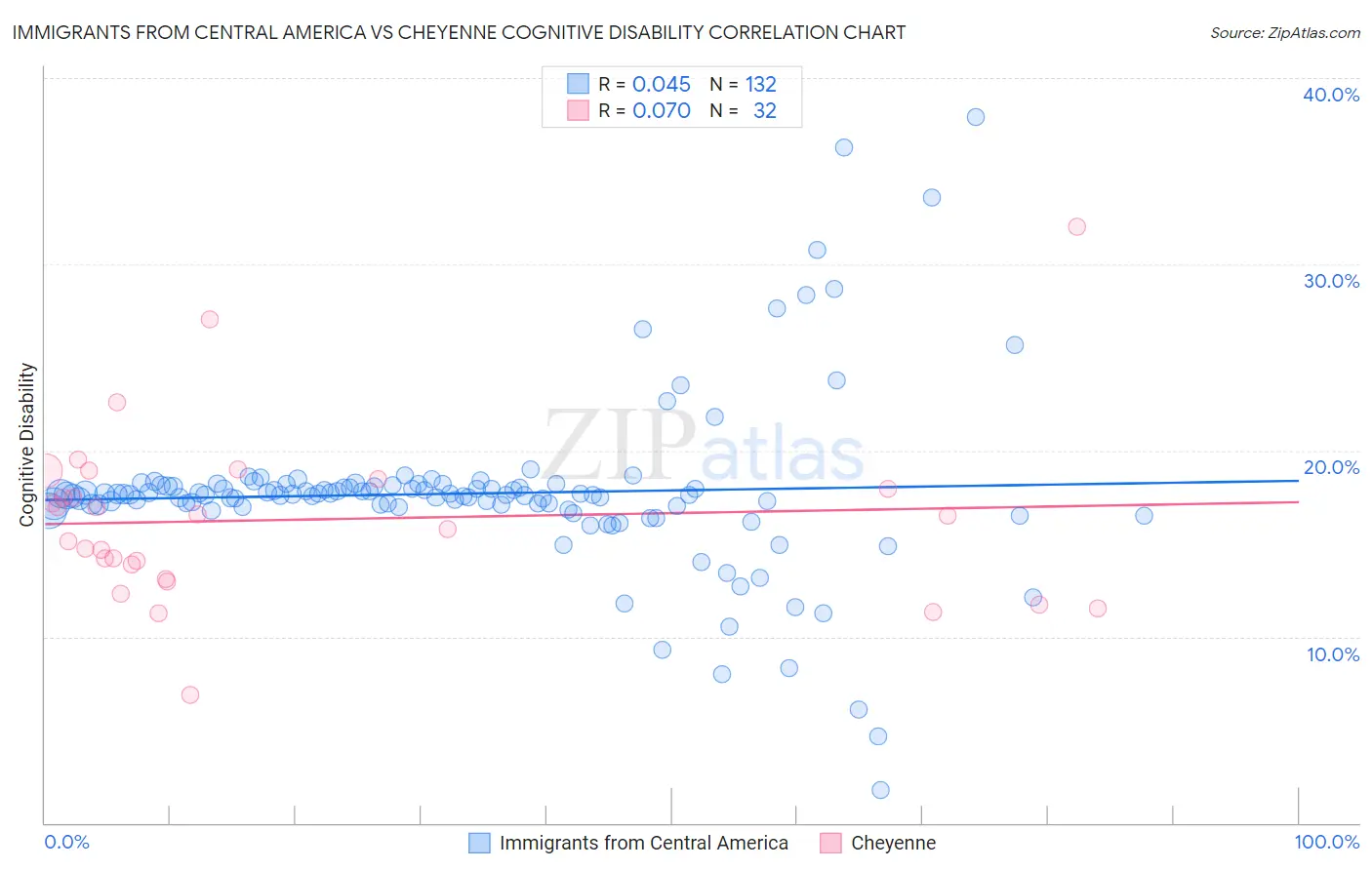 Immigrants from Central America vs Cheyenne Cognitive Disability