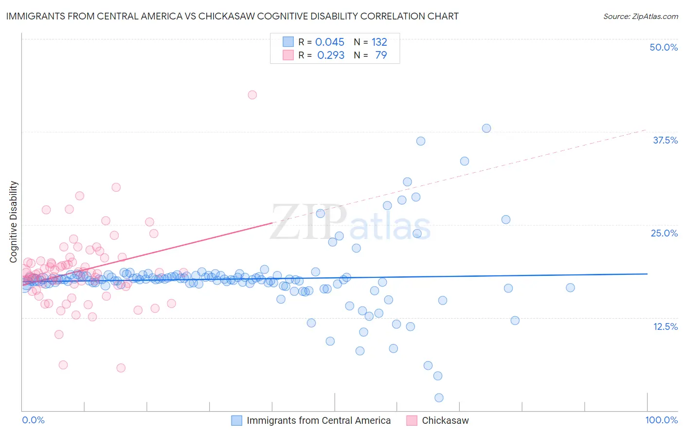 Immigrants from Central America vs Chickasaw Cognitive Disability