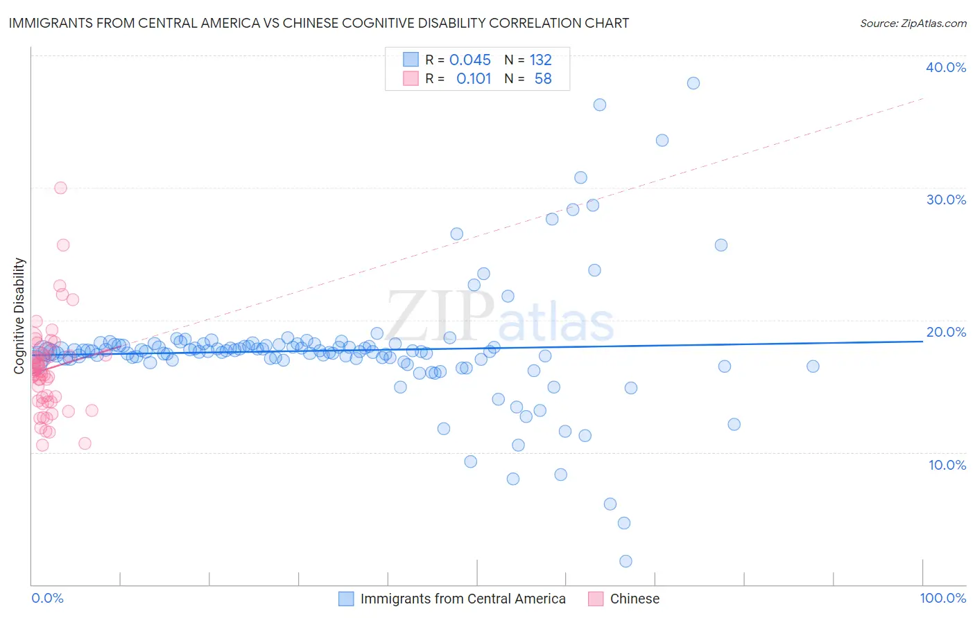 Immigrants from Central America vs Chinese Cognitive Disability