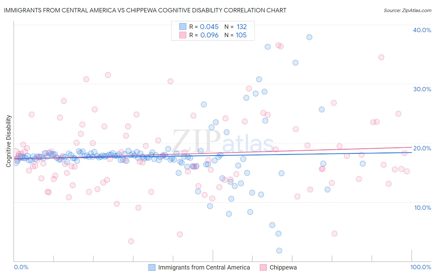 Immigrants from Central America vs Chippewa Cognitive Disability