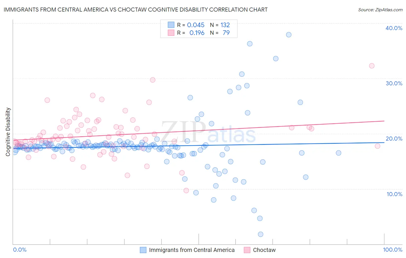 Immigrants from Central America vs Choctaw Cognitive Disability