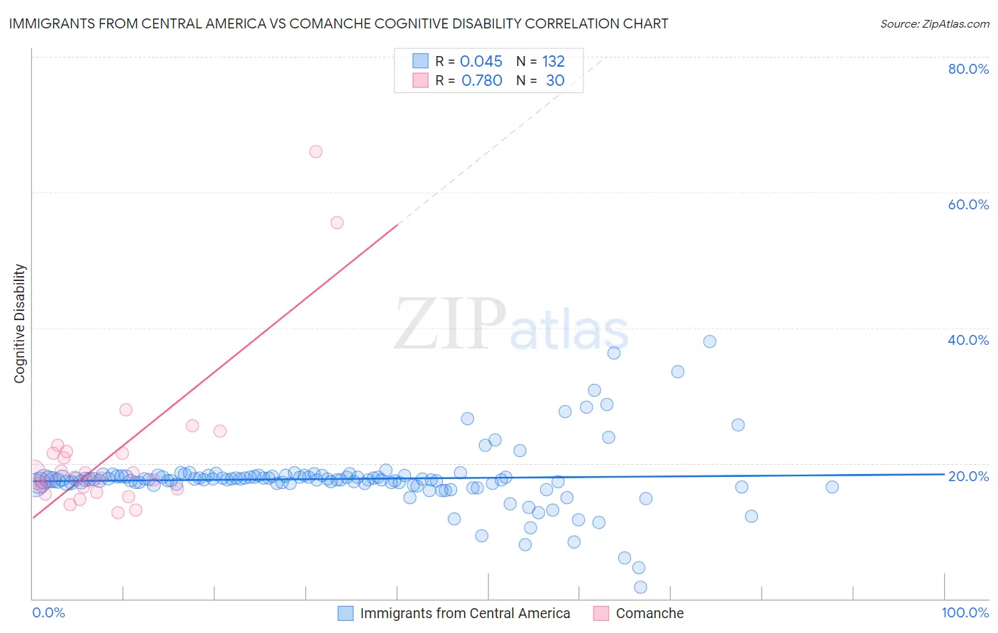 Immigrants from Central America vs Comanche Cognitive Disability