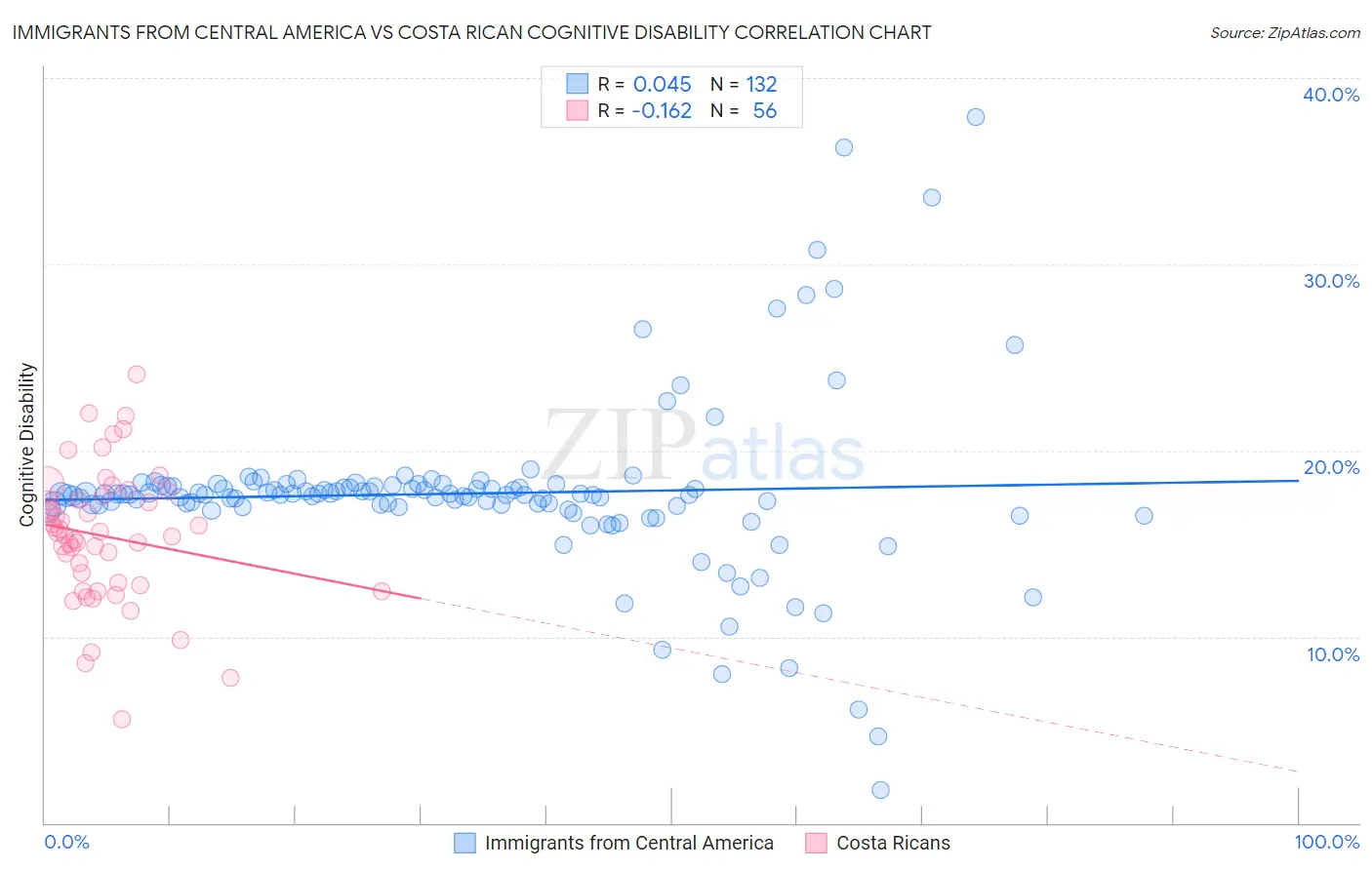 Immigrants from Central America vs Costa Rican Cognitive Disability