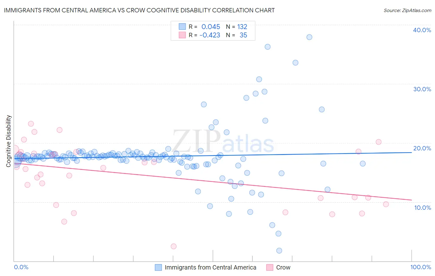 Immigrants from Central America vs Crow Cognitive Disability