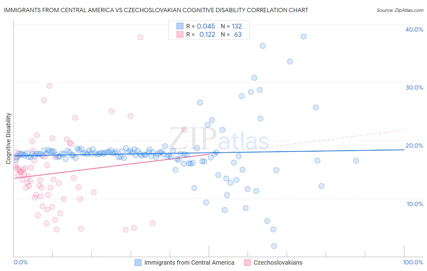 Immigrants from Central America vs Czechoslovakian Cognitive Disability